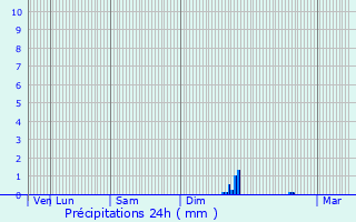 Graphique des précipitations prvues pour Borgo