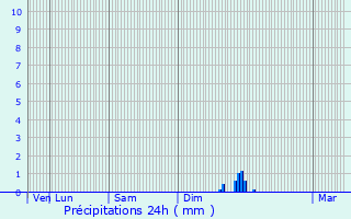 Graphique des précipitations prvues pour Ramatuelle