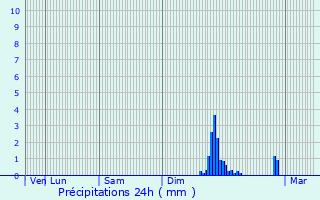 Graphique des précipitations prvues pour Sommires