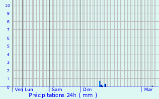 Graphique des précipitations prvues pour Dinard