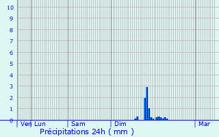 Graphique des précipitations prvues pour Belcodne