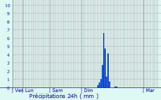 Graphique des précipitations prvues pour Clermont-l