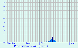 Graphique des précipitations prvues pour Saint-Martin-de-Crau