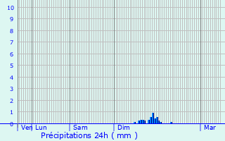 Graphique des précipitations prvues pour Paradou