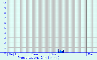 Graphique des précipitations prvues pour Aixe-sur-Vienne