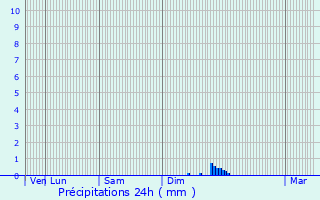 Graphique des précipitations prvues pour Le Pradet