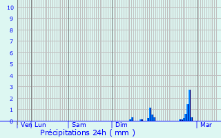 Graphique des précipitations prvues pour Valbonne