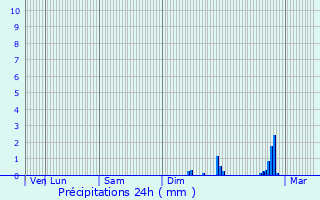 Graphique des précipitations prvues pour Mouans-Sartoux