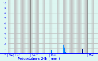 Graphique des précipitations prvues pour Corny