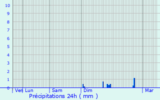 Graphique des précipitations prvues pour Champ-Dolent