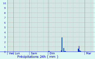 Graphique des précipitations prvues pour Franqueville