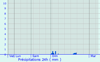 Graphique des précipitations prvues pour Marquise