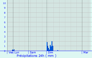 Graphique des précipitations prvues pour Pujols