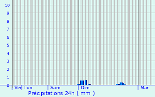 Graphique des précipitations prvues pour taples