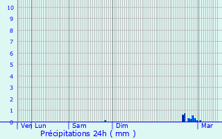 Graphique des précipitations prvues pour Saultain