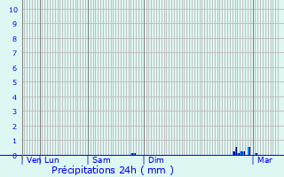 Graphique des précipitations prvues pour Saint-Hilaire-lez-Cambrai