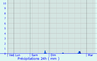 Graphique des précipitations prvues pour Sieuras