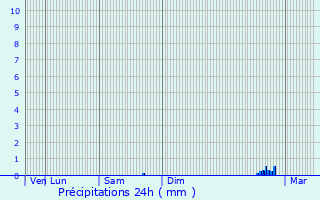 Graphique des précipitations prvues pour Douvrin