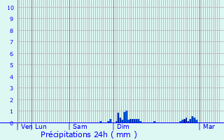 Graphique des précipitations prvues pour Labarthe-Rivire