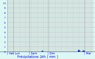 Graphique des précipitations prvues pour Airon-Saint-Vaast