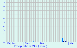 Graphique des précipitations prvues pour Herbelles