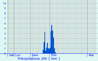 Graphique des précipitations prvues pour Autevielle-Saint-Martin-Bideren