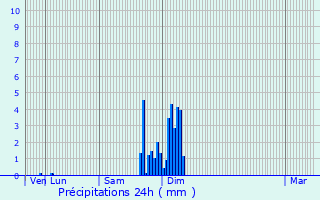 Graphique des précipitations prvues pour Mont-Disse