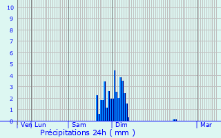 Graphique des précipitations prvues pour Beyrie-en-Barn