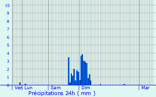 Graphique des précipitations prvues pour Pomps