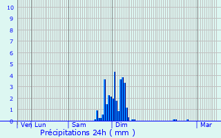 Graphique des précipitations prvues pour Laroin