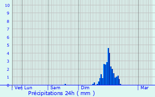 Graphique des précipitations prvues pour Mazan