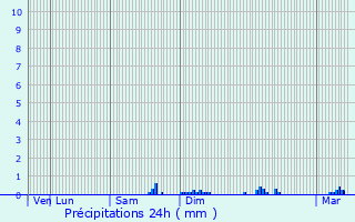 Graphique des précipitations prvues pour Douarnenez