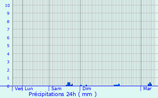 Graphique des précipitations prvues pour Guilvinec