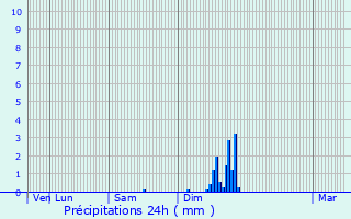 Graphique des précipitations prvues pour Varages