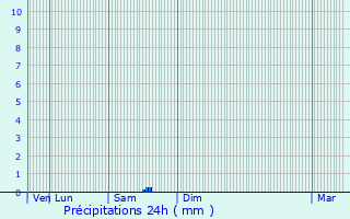 Graphique des précipitations prvues pour La Motte-Chalanon