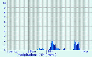 Graphique des précipitations prvues pour Saint-Girons