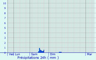 Graphique des précipitations prvues pour Eygaliers