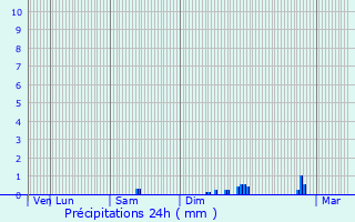 Graphique des précipitations prvues pour Saint-Aygulf / Frjus