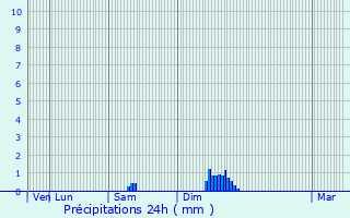 Graphique des précipitations prvues pour Le Pin