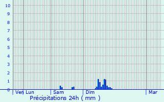 Graphique des précipitations prvues pour Saint-Grand-de-Vaux