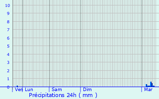 Graphique des précipitations prvues pour Rottelsheim