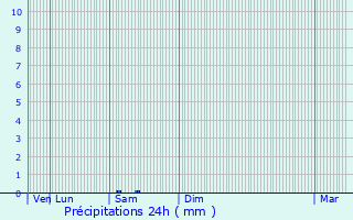 Graphique des précipitations prvues pour Saint-Puy