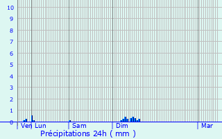 Graphique des précipitations prvues pour Gageac-et-Rouillac