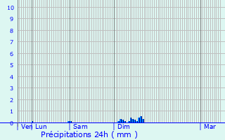 Graphique des précipitations prvues pour Saint-Agne