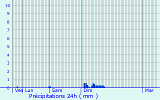 Graphique des précipitations prvues pour Monsaguel