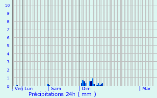 Graphique des précipitations prvues pour Nojals-et-Clotte