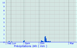 Graphique des précipitations prvues pour Meyrals