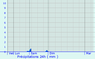Graphique des précipitations prvues pour Laymont