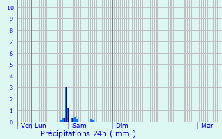 Graphique des précipitations prvues pour Esvres