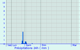 Graphique des précipitations prvues pour Villiersfaux